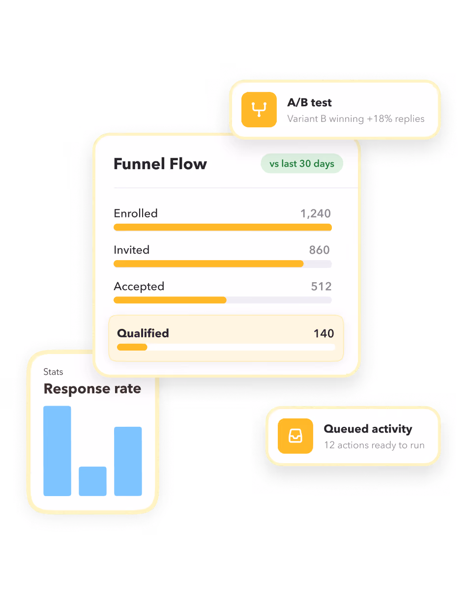 STACKED analytics dashboard showing funnel flow, response rates, A/B testing, and queued activity