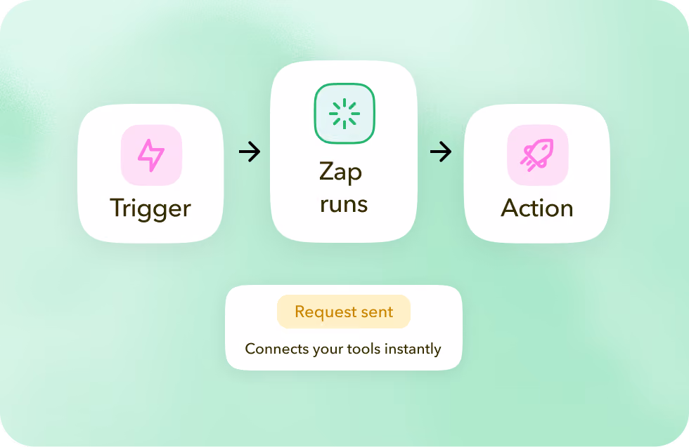 Zapier workflow showing a trigger, Zap run, and action