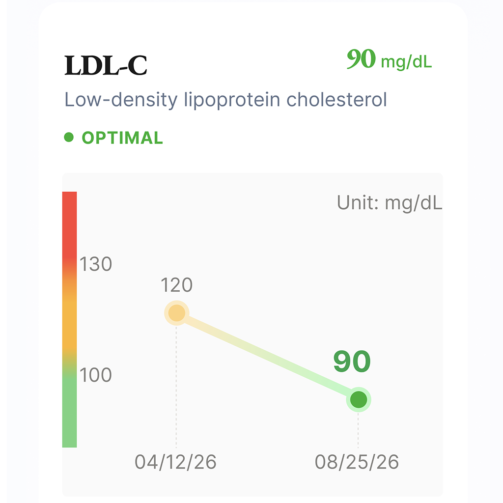 LDL cholesterol results showing 172.4 mg/dL high with trend graph