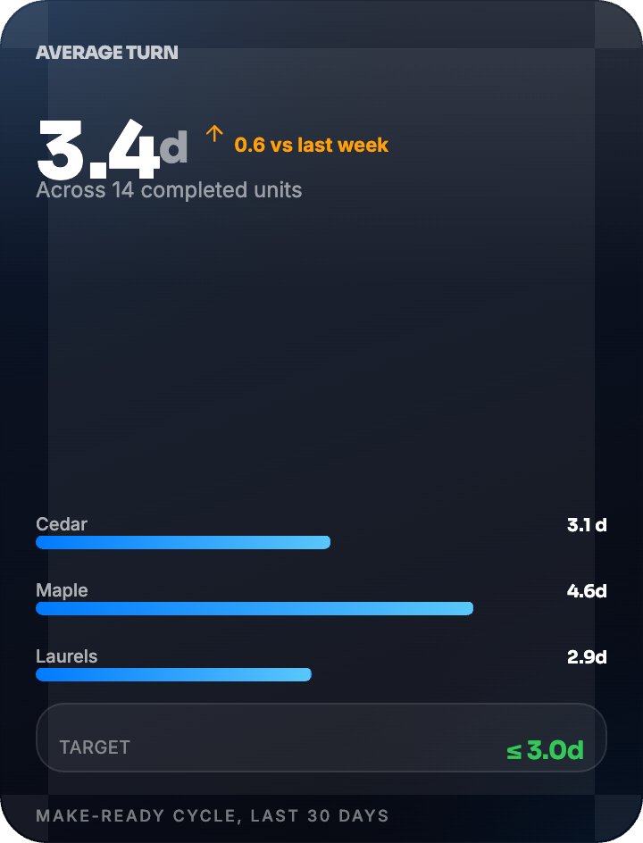 HALO average turn time feature card with an illustrative 3.4-day metric
