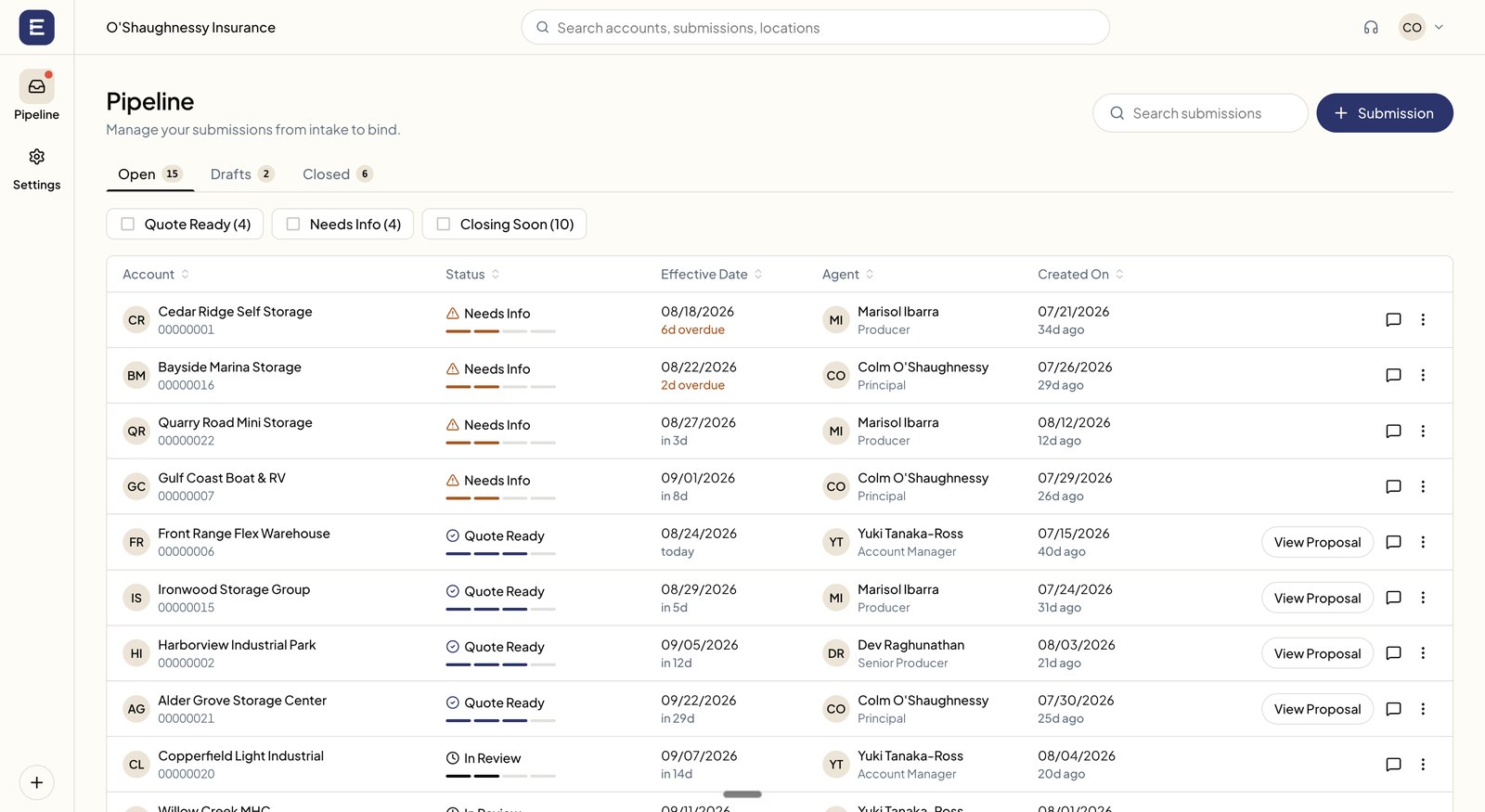 The pipeline of submissions with statuses