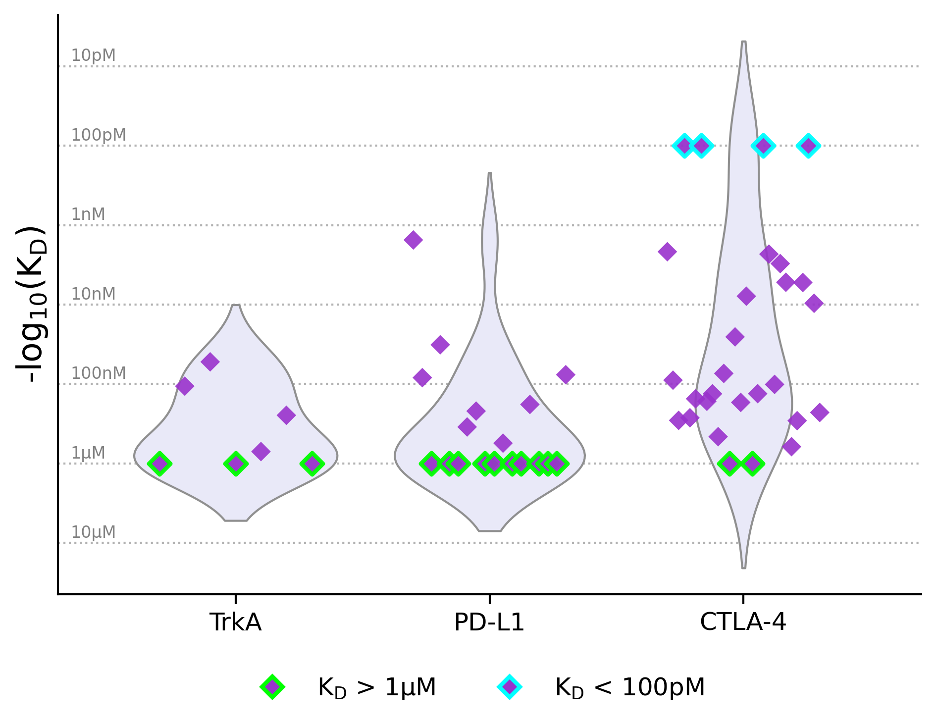 Figure 1. The benchmark set spans a wide range of affinities. The plot shows the distribution of SPR-measured affinities for the validated binders across all three targets. Binders outside the reliable SPR quantification limit should be interpreted as KD > 1 μM (green outline) or KD < 100 pM (blue outline) rather than as exact values.