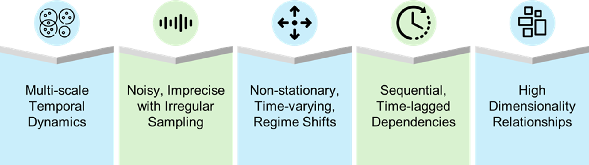 Figure 2. Why Industrial Time-series Data is Difficult to Model