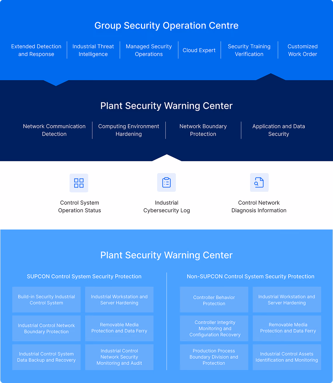 SUPCON 1+1+2 industrial cybersecurity framework architecture