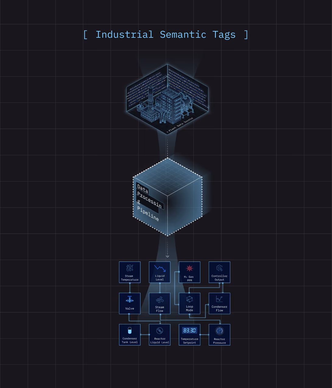 Industrial Semantic Tags