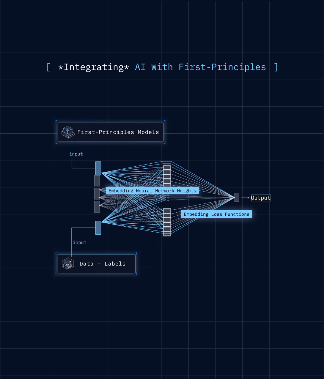 AI combined with first-principles modelling — hybrid approach to industrial process optimisation