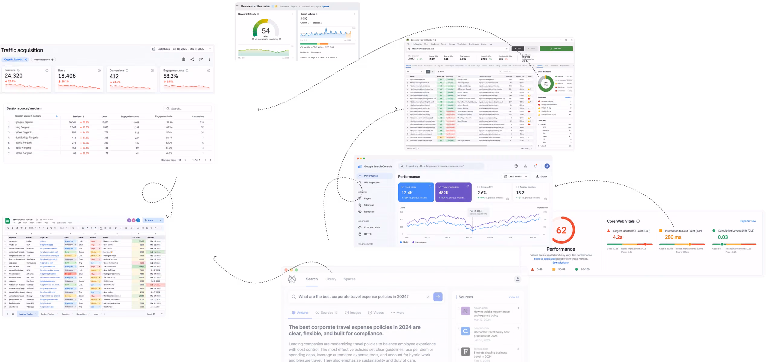 Collage of digital analytics dashboards including traffic acquisition statistics with metrics like users and sessions, website performance overview with scores and graphs, detailed SEO and keyword data tables, Google Search Console performance charts showing clicks and impressions over time, a page speed report with core web vitals focusing on performance, and a search page displaying corporate travel expense policies for 2024. These screenshots illustrate various aspects of web analytics, SEO tracking, and site performance monitoring.
