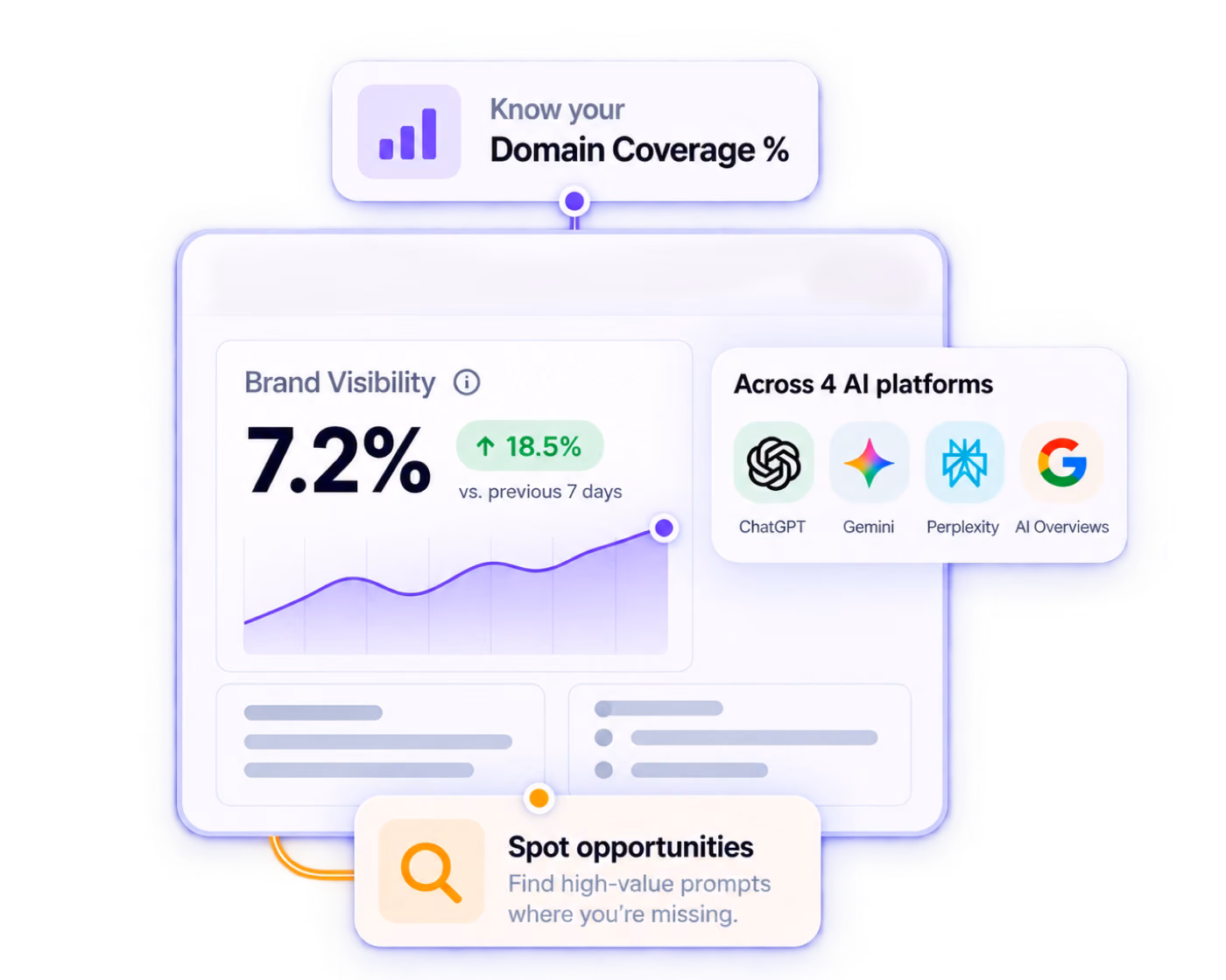 Interface showing domain coverage percentage with brand visibility at 7.2%, an 18.5% increase from the previous 7 days, and usage across four AI platforms: ChatGPT, Gemini, Perplexity, and AI Overviews. A graph depicts the upward trend, and a prompt suggests spotting opportunities to find high-value prompts where coverage is missing.