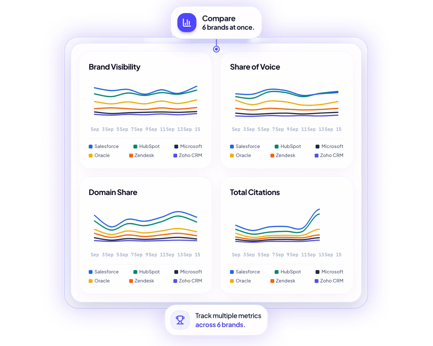 Dashboard showing comparison of six brands—Salesforce, HubSpot, Microsoft, Oracle, Zendesk, Zoho CRM—across four metrics from September 3 to 15: brand visibility, share of voice, domain share, and total citations, each represented by colored line graphs.