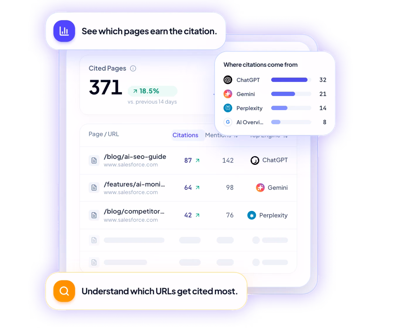 Dashboard showing 371 cited pages with an 18.5% increase versus the previous 14 days, listing URLs with citation counts and sources including ChatGPT, Gemini, and Perplexity, plus a bar chart comparing citations from ChatGPT, Gemini, Perplexity, and AI Overview.