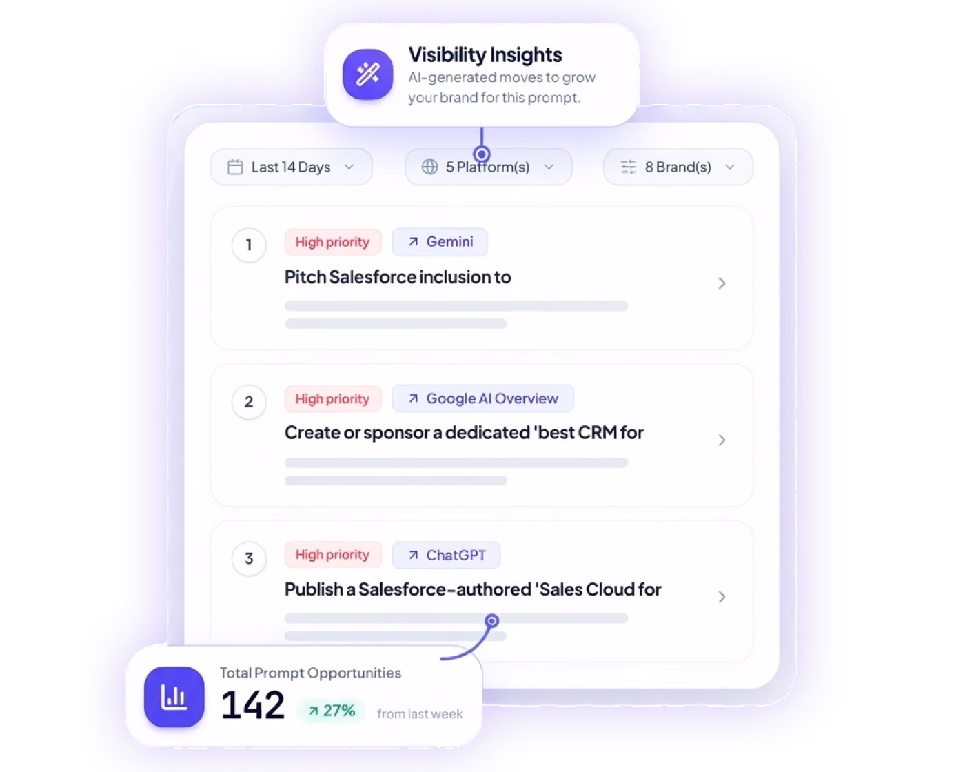 User interface showing Visibility Insights with AI-generated moves to grow brands, displaying three high-priority prompts linked to Gemini, Google AI Overview, and ChatGPT, and a total of 142 prompt opportunities with a 27% increase from last week.