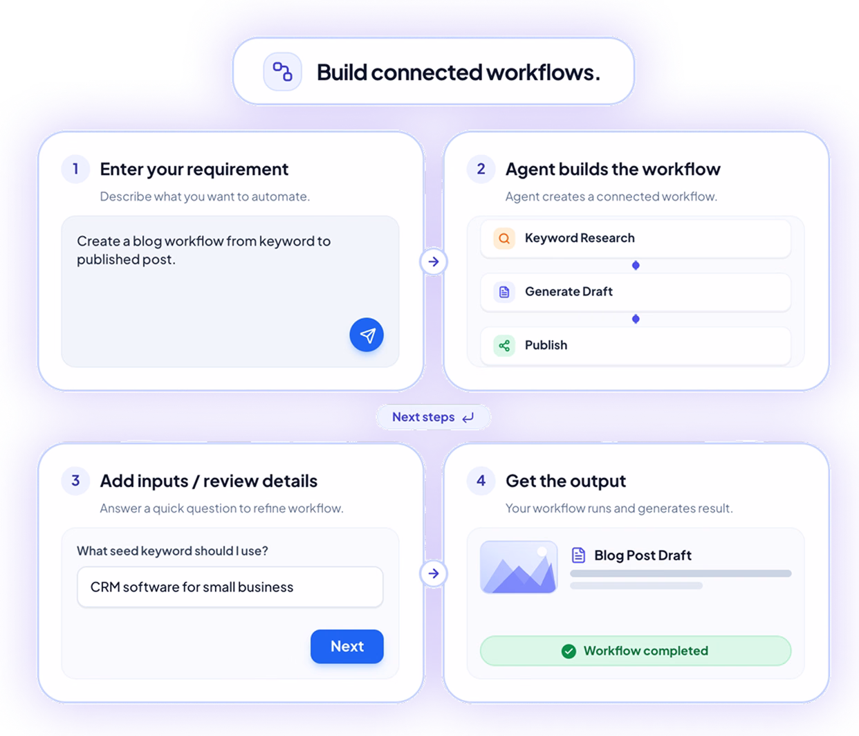 Diagram showing a four-step connected workflow creation process with a purple background: 1. Enter your requirement with text input 'Create a blog workflow from keyword to published post' and send icon; 2. Agent builds the workflow displaying three connected tasks: Keyword Research, Generate Draft, Publish; 3. Add inputs/review details with question 'What seed keyword should I use?' and input 'CRM software for small business,' plus Next button; 4. Get the output showing a Blog Post Draft file and message 'Workflow completed.'