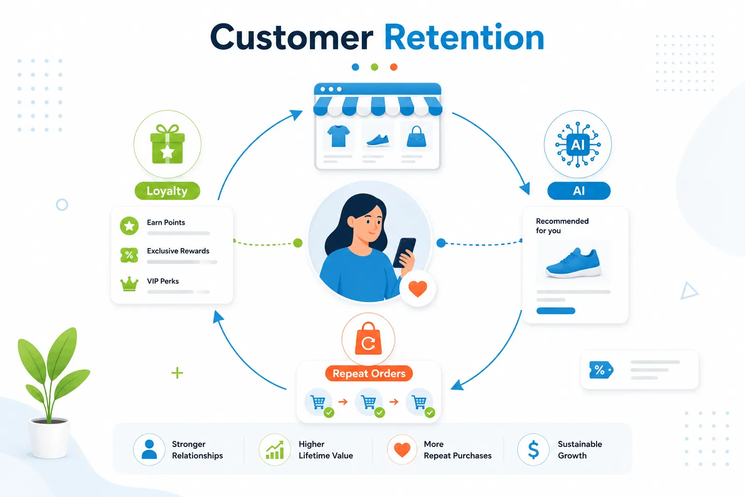 Customer Retention
