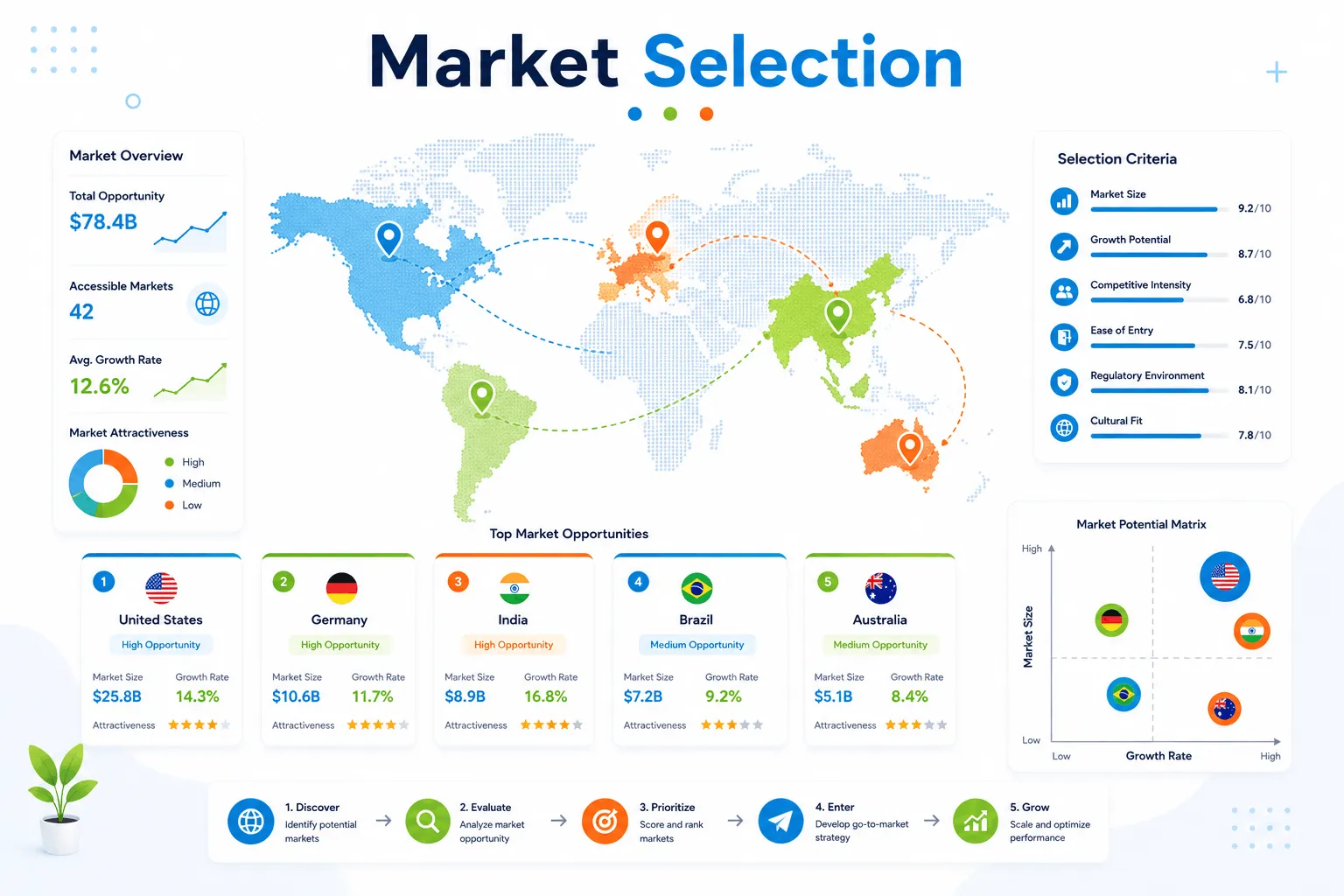 Market Selection