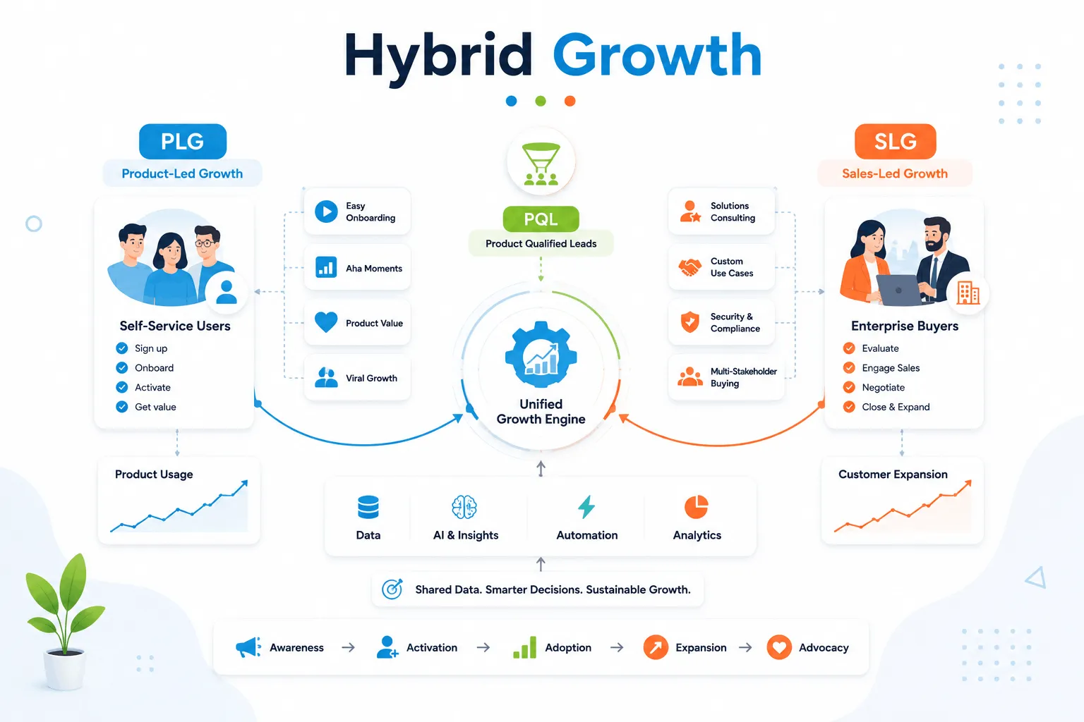 Hybrid Growth