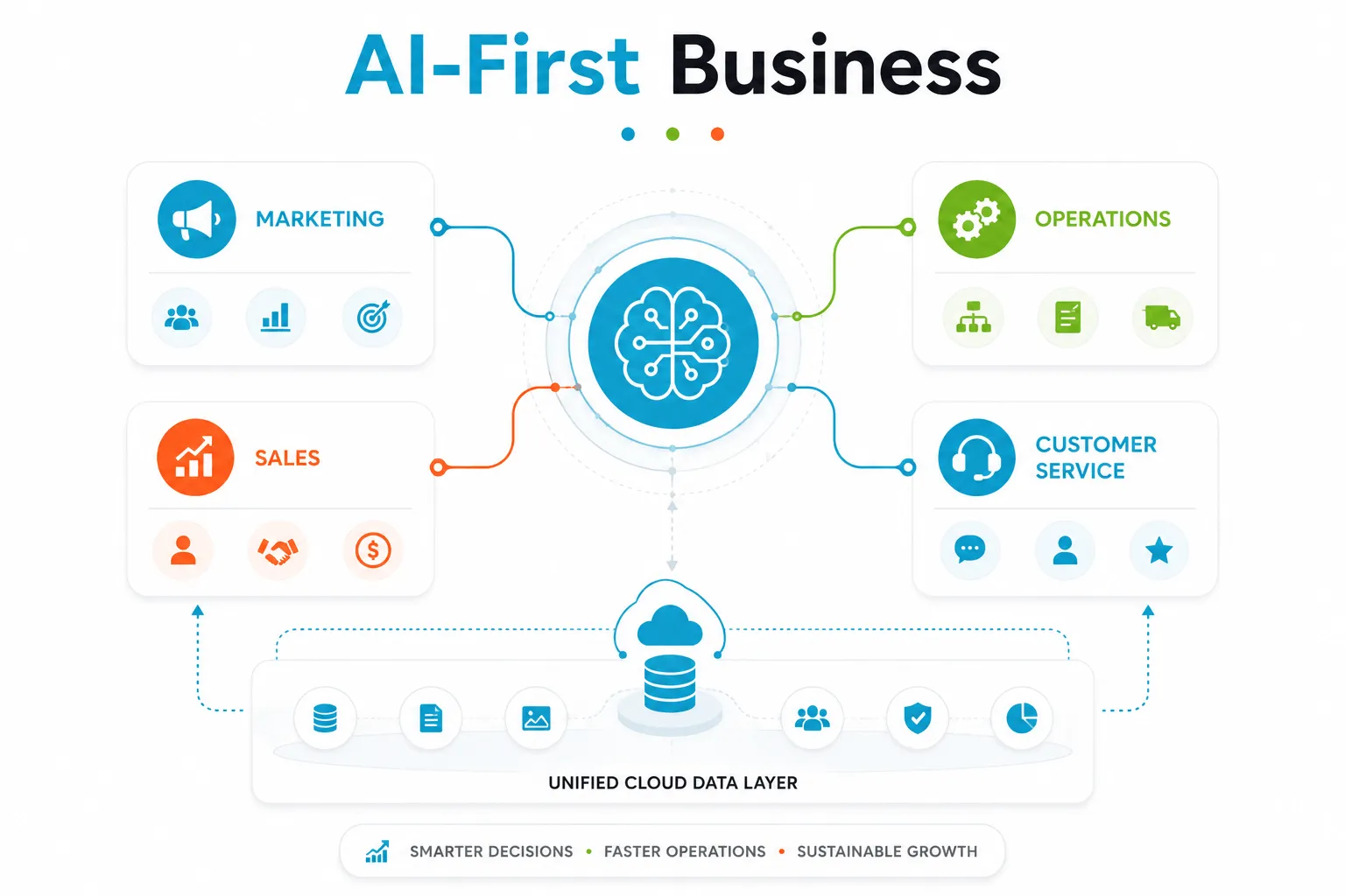 AI-First Business
