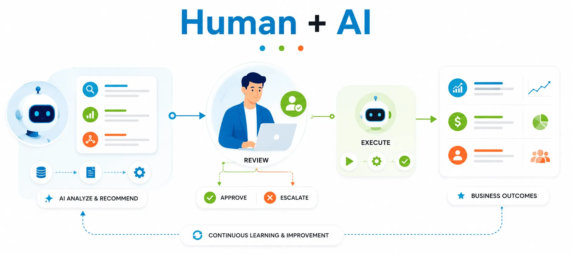 Human + AI