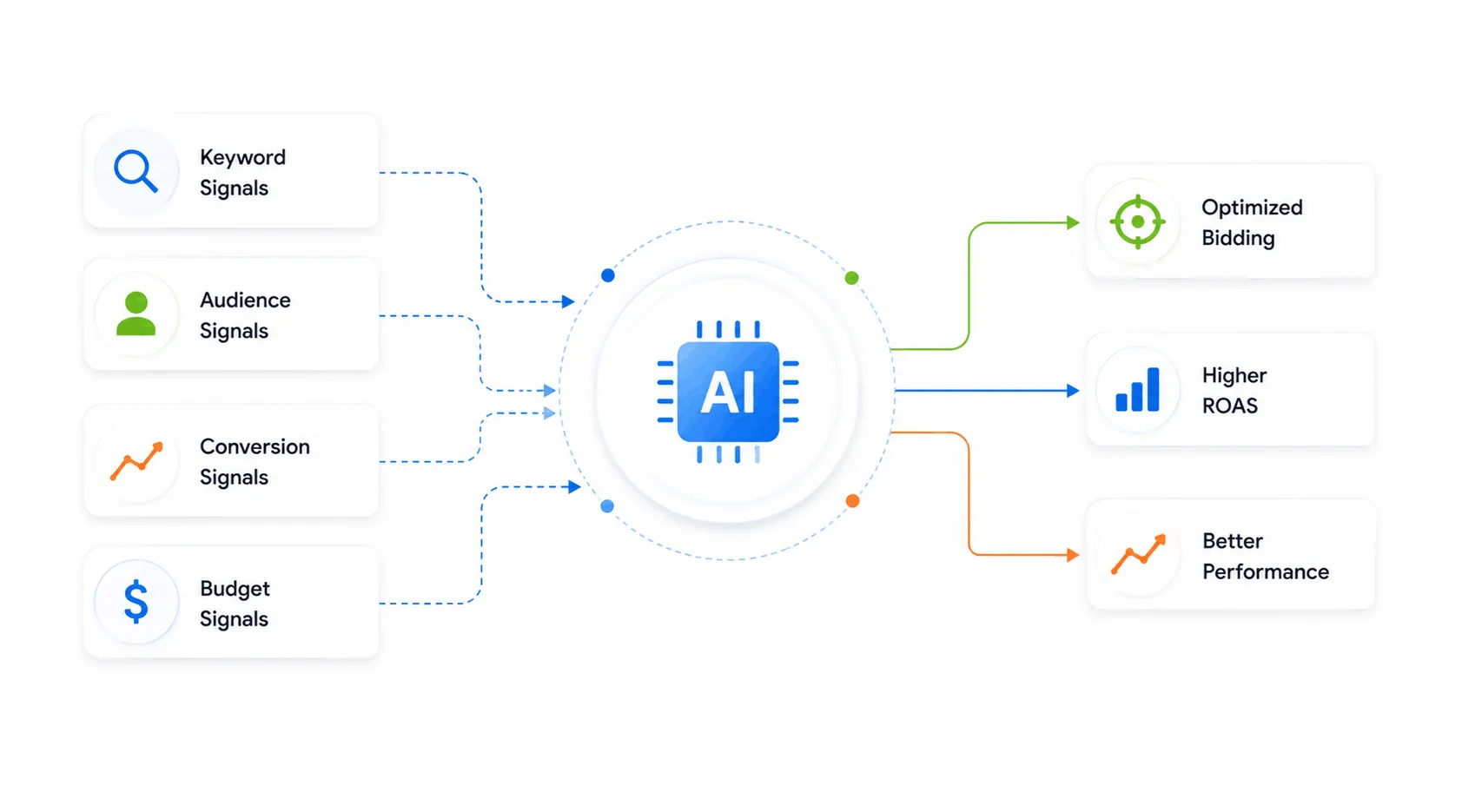 AI-powered PPC optimization system