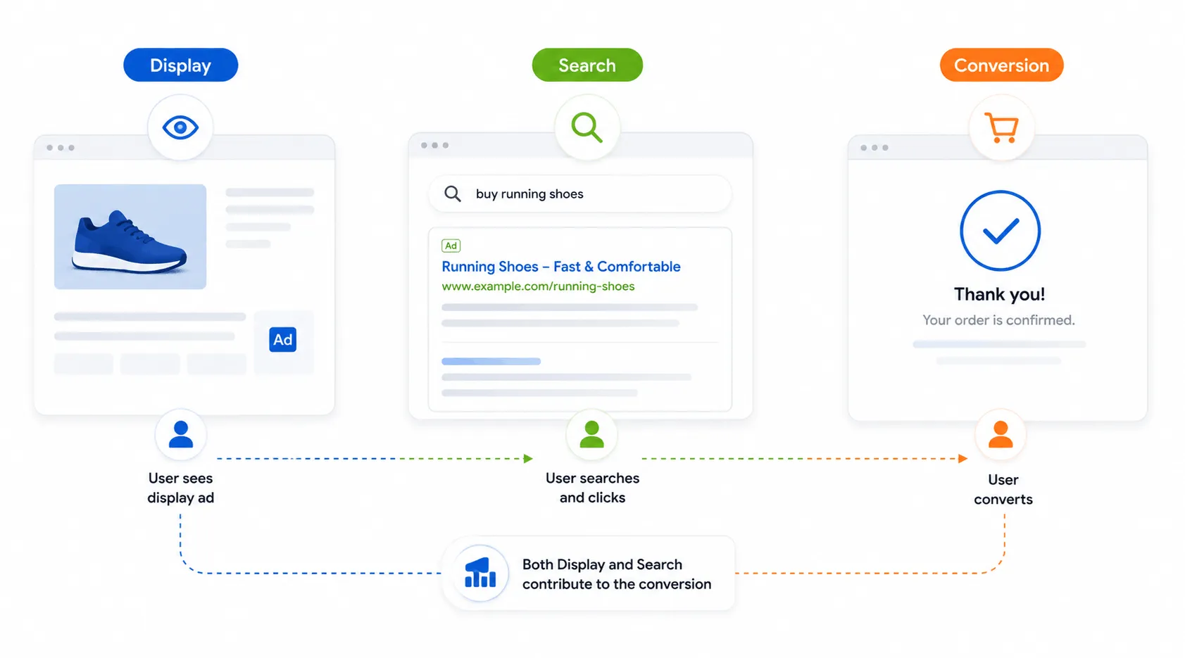 Search vs Display Journey