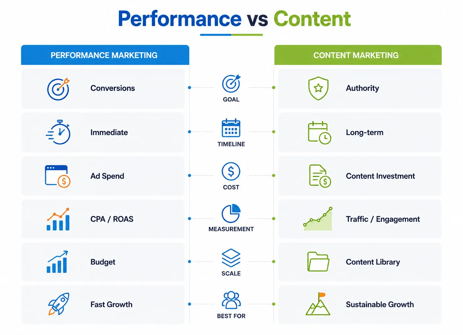 Performance vs Content