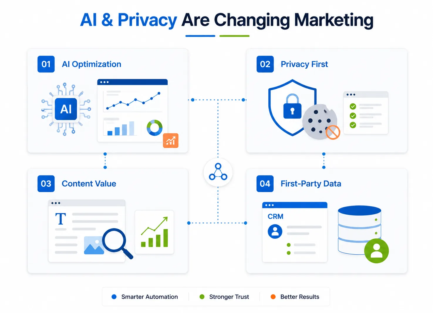 AI & Privacy Are Changing Marketing