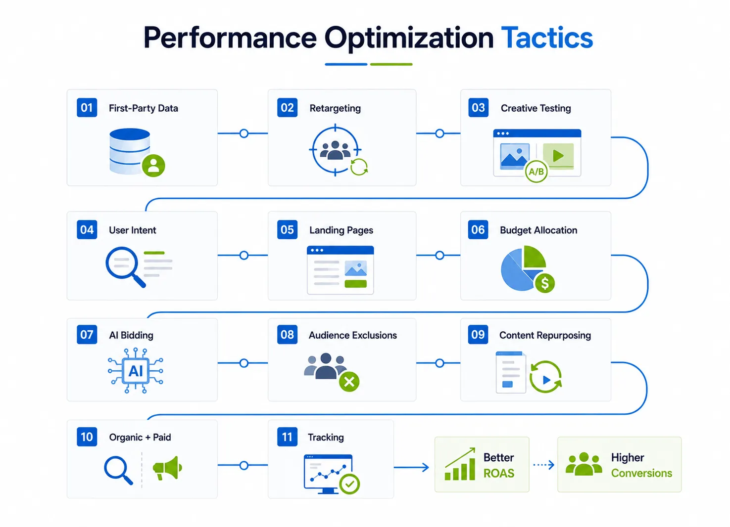 Performance Optimization Tactics