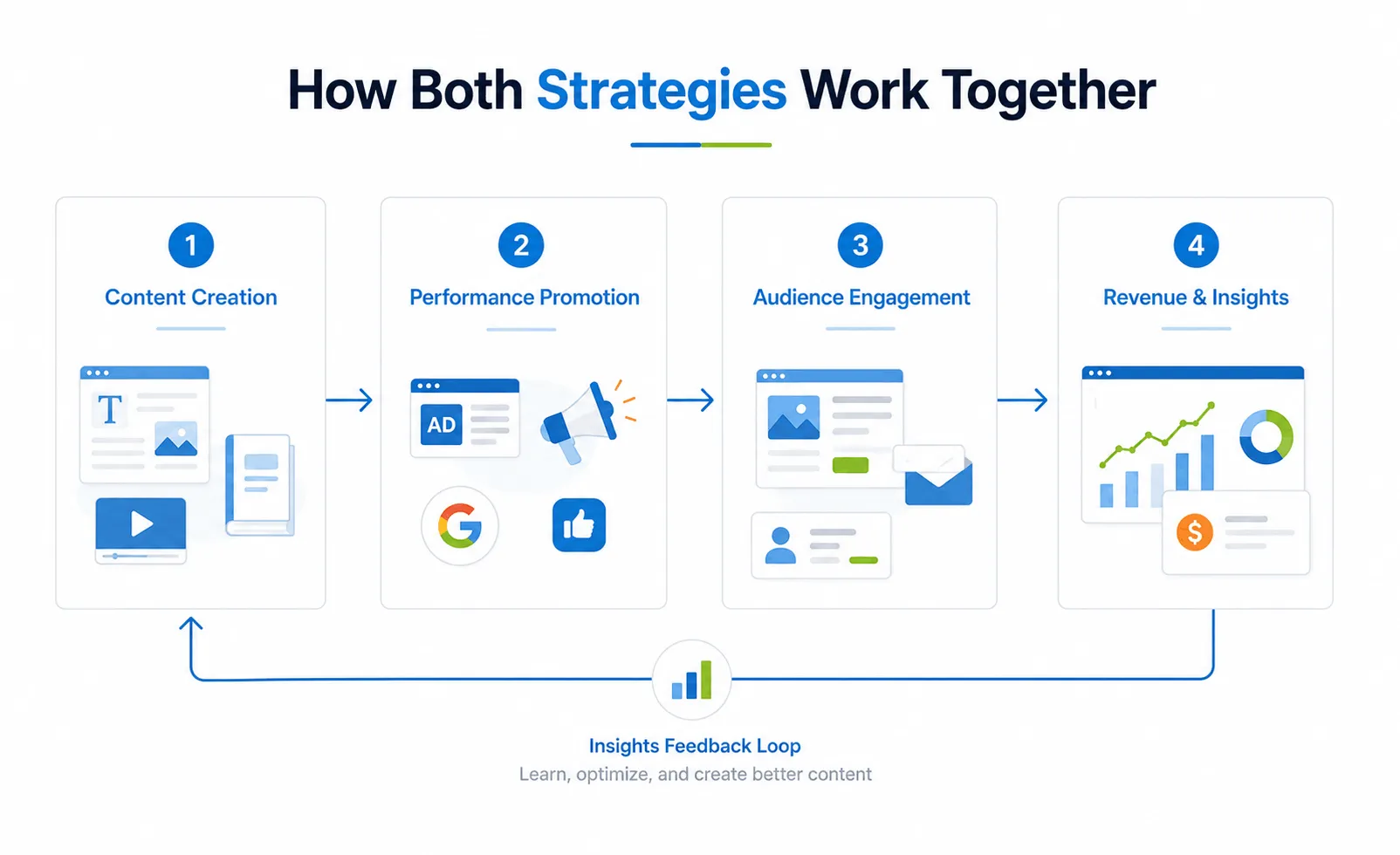 How Both Strategies Work Together