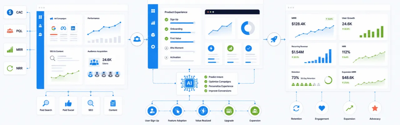 SaaS Performance Marketing