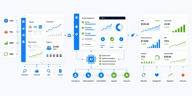 SaaS Performance Marketing