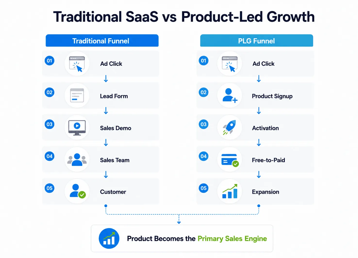 Traditional SaaS vs Product-Led Growth
