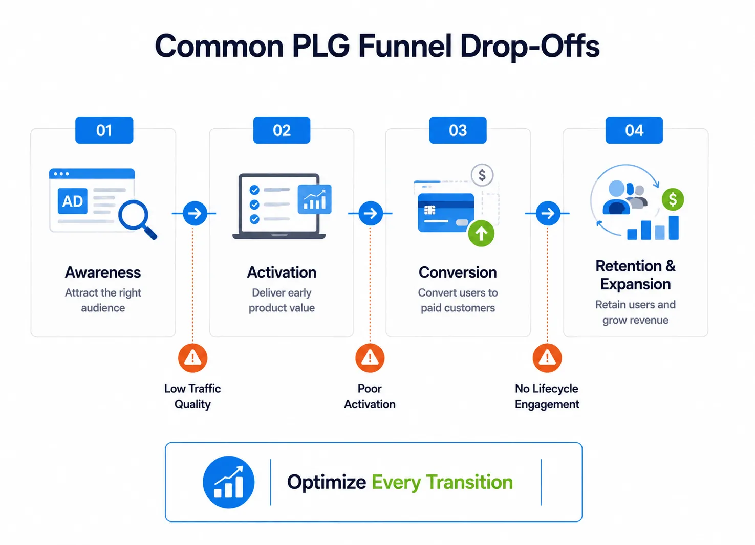 Common PLG Funnel Drop-Offs