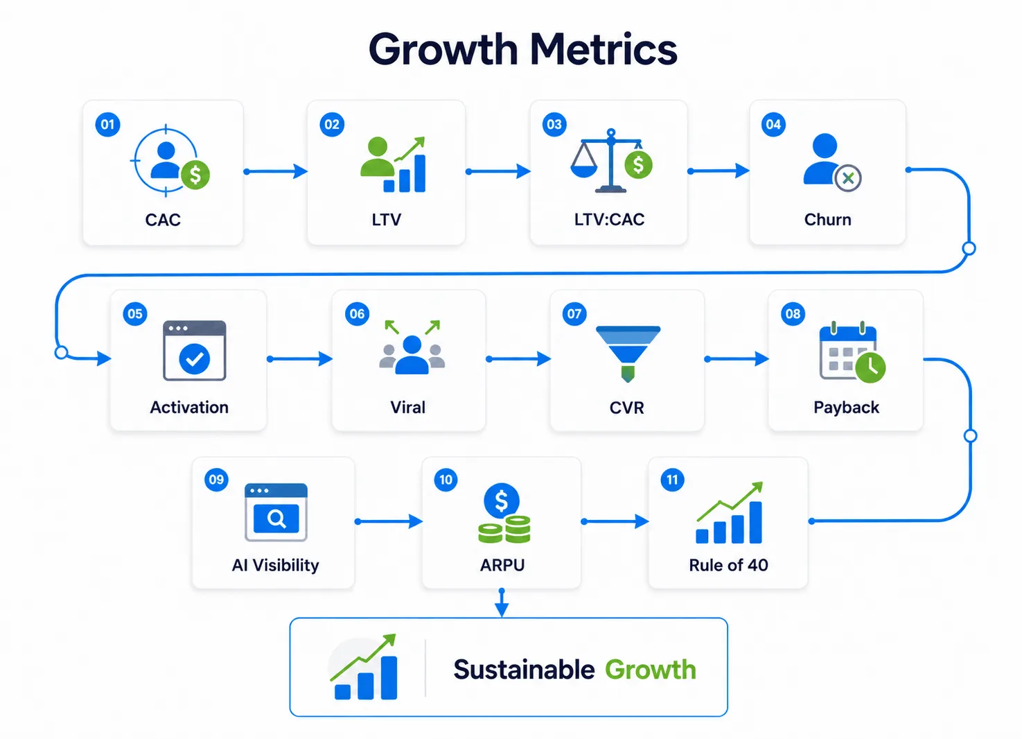 Growth Metrics