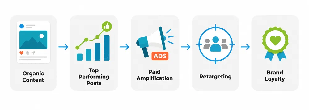 How to Implement a Hybrid Social Media Strategy