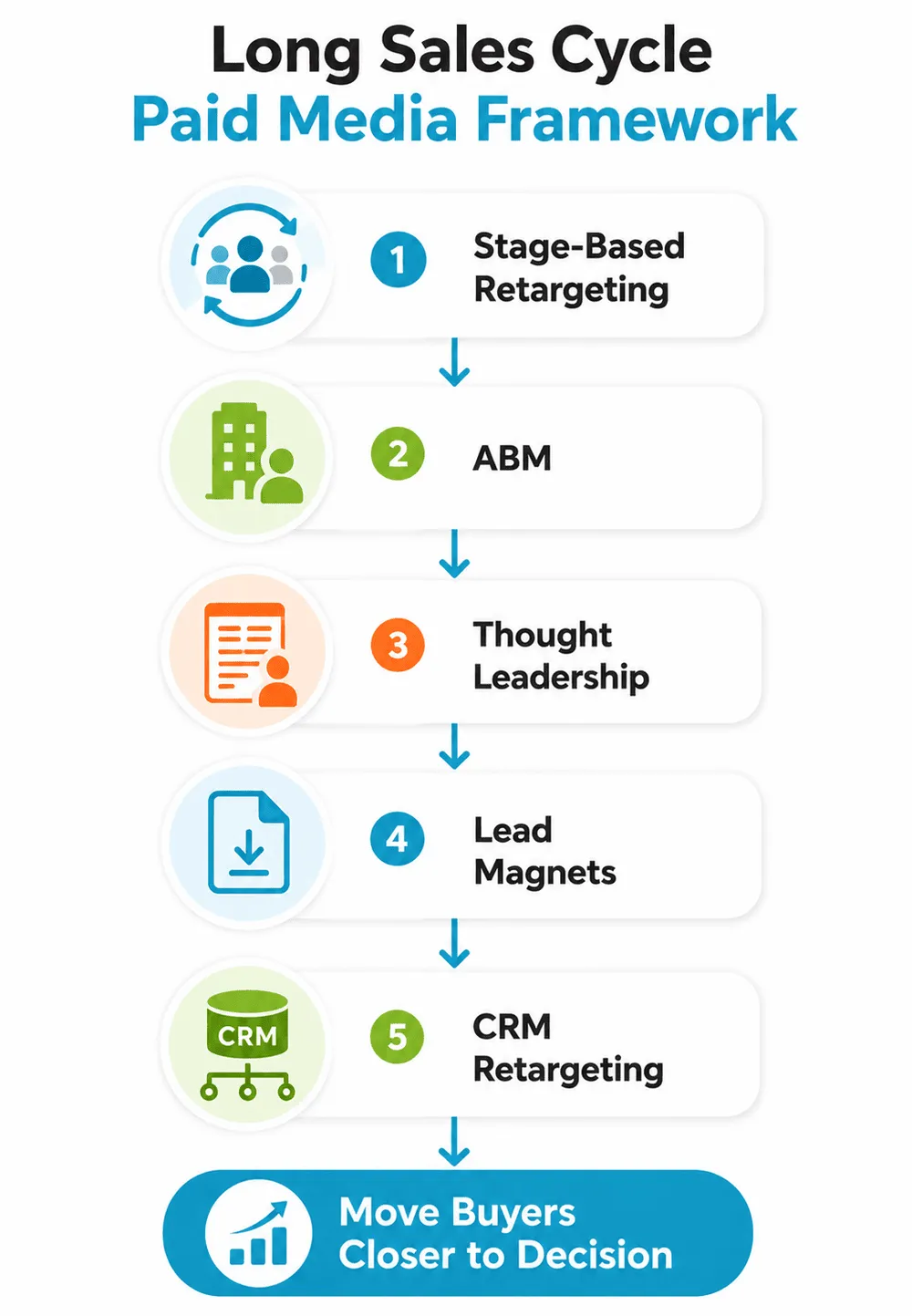 Paid Media Tactics for Long Sales Cycles