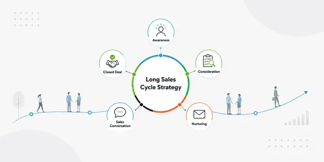 B2B Paid Media Strategy