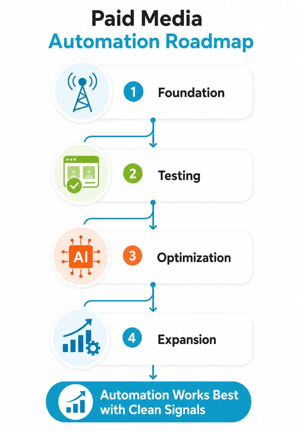 How Paid Media Automation Scales: A Strategic Roadmap