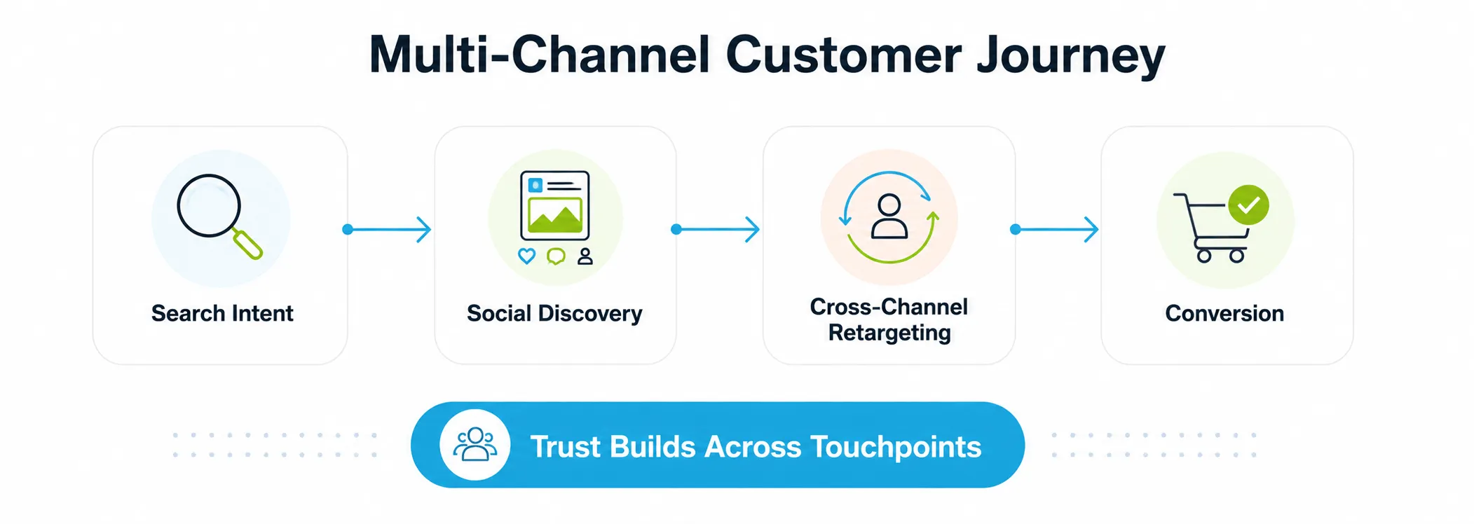 How Multi-Channel Campaigns Work Together