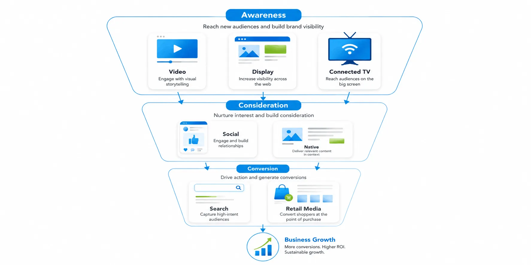 Paid Advertising Formats Across the Funnel