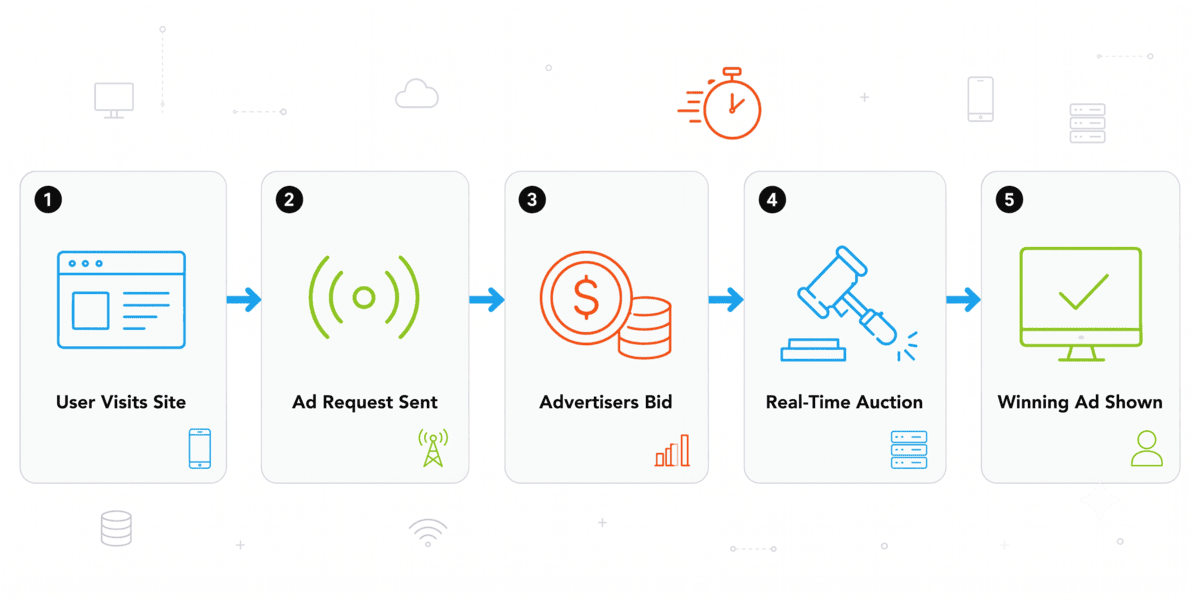 Real-Time Bidding Flow