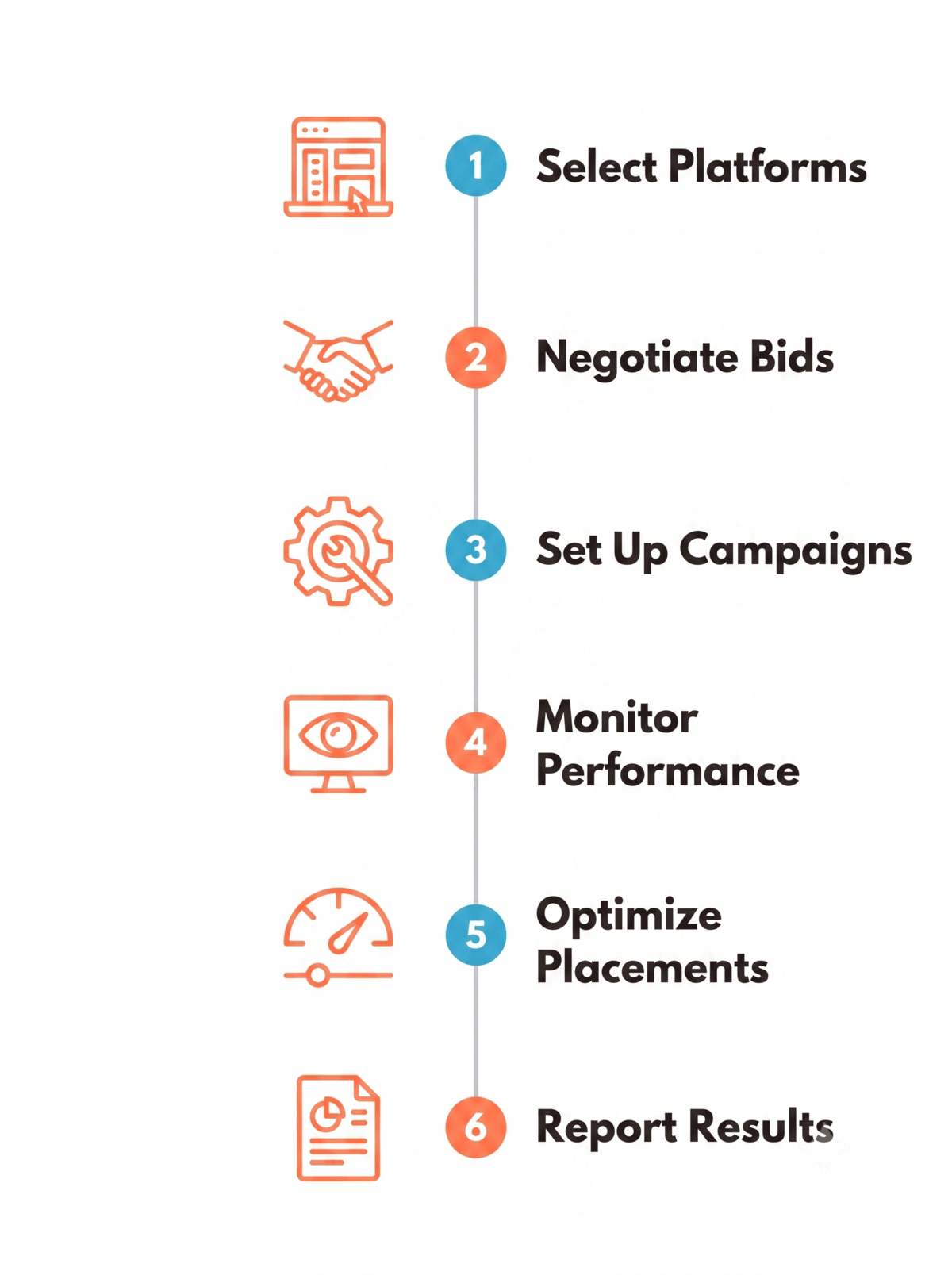 Media Buying Process Steps