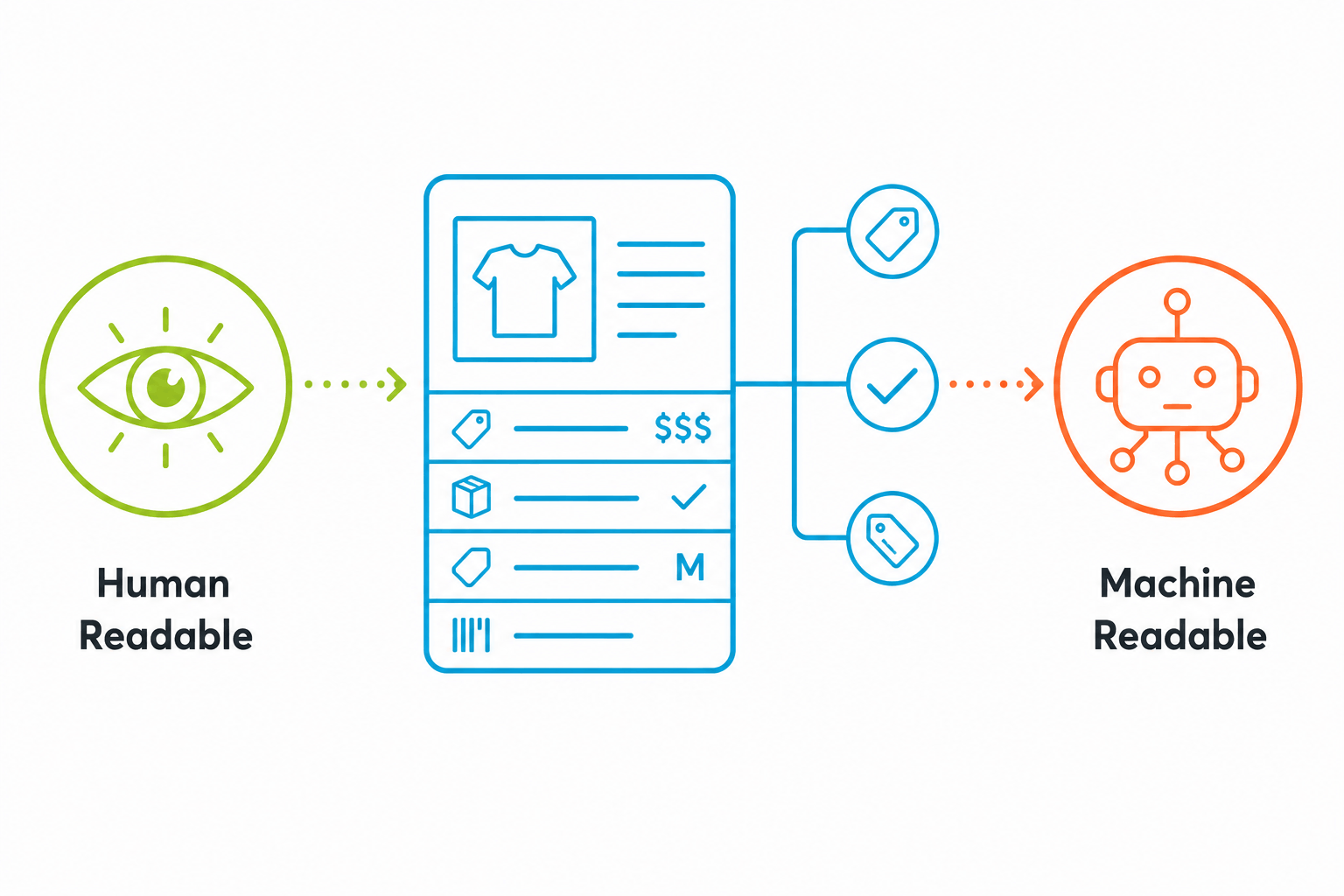 Machine-Readable Product Data (Human + AI)