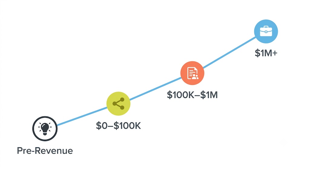 Growth Framework by Revenue Stage