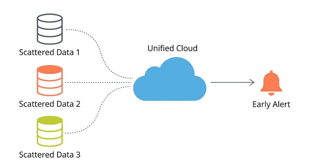 Unified Data Cloud for Churn Detection