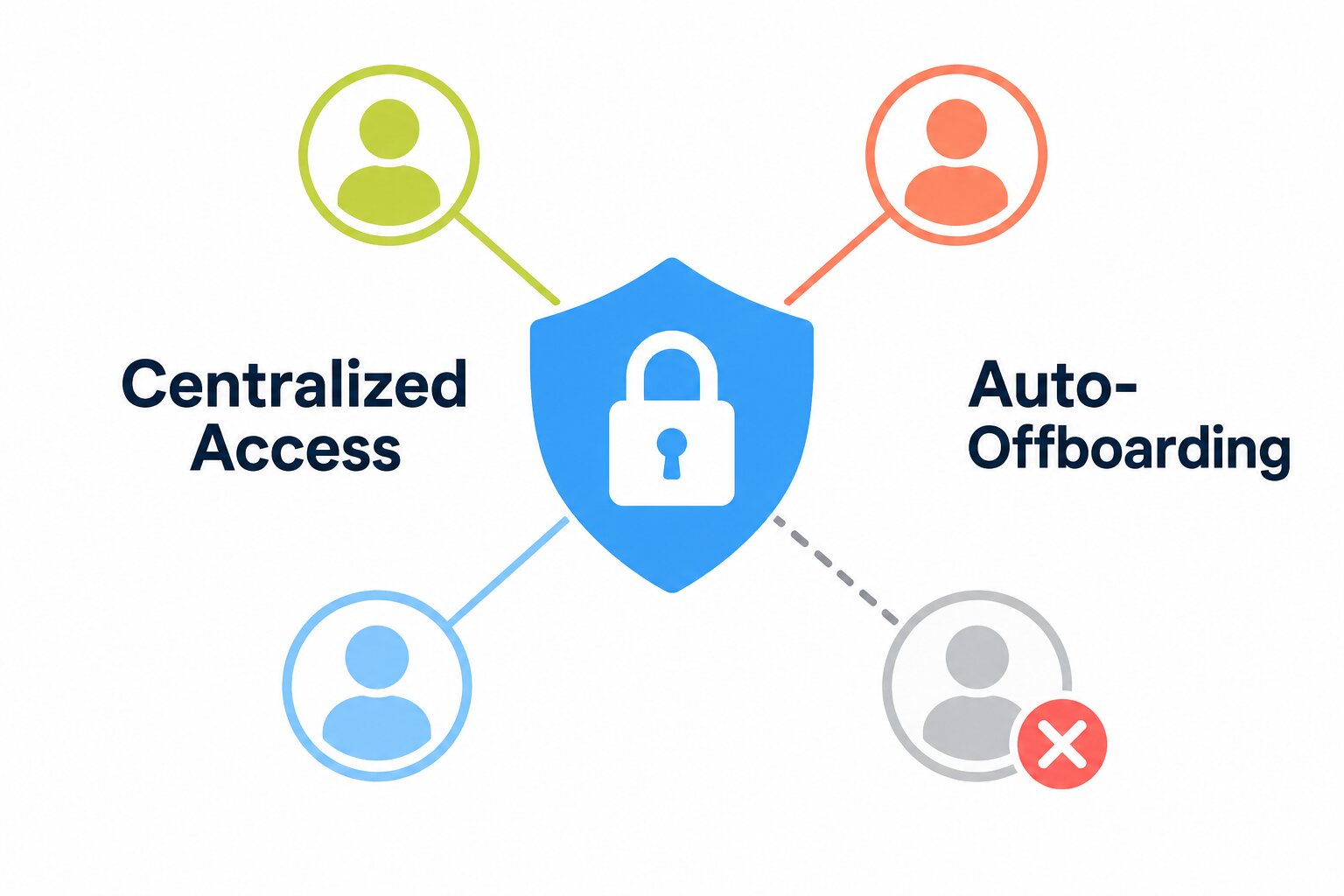 Centralized Identity & Access Security