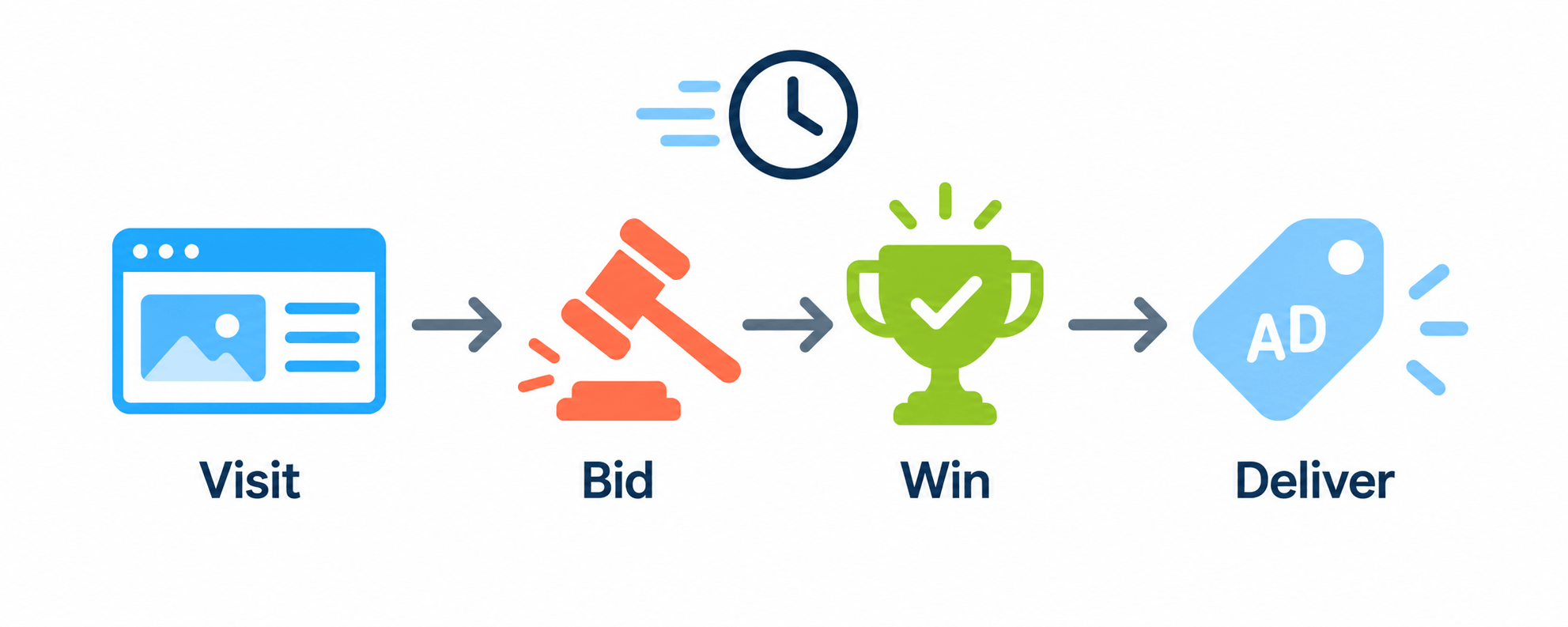 The Real-Time Bidding Auction Flow