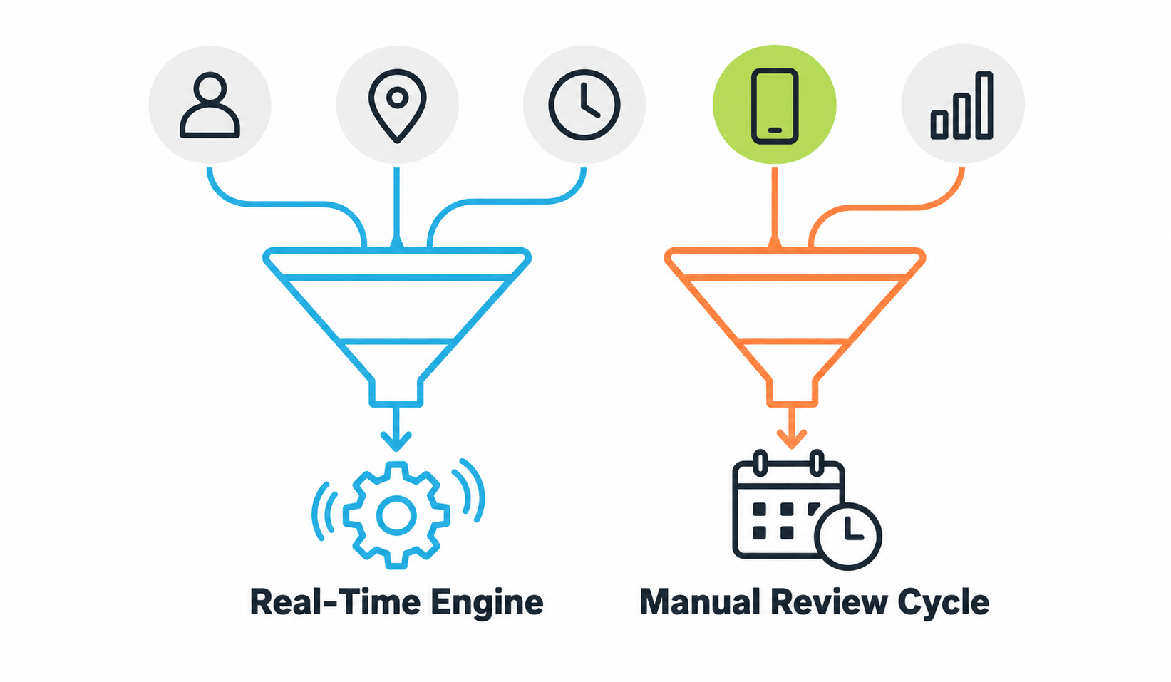 How Do Targeting and Optimization Differ Between the Two Approaches