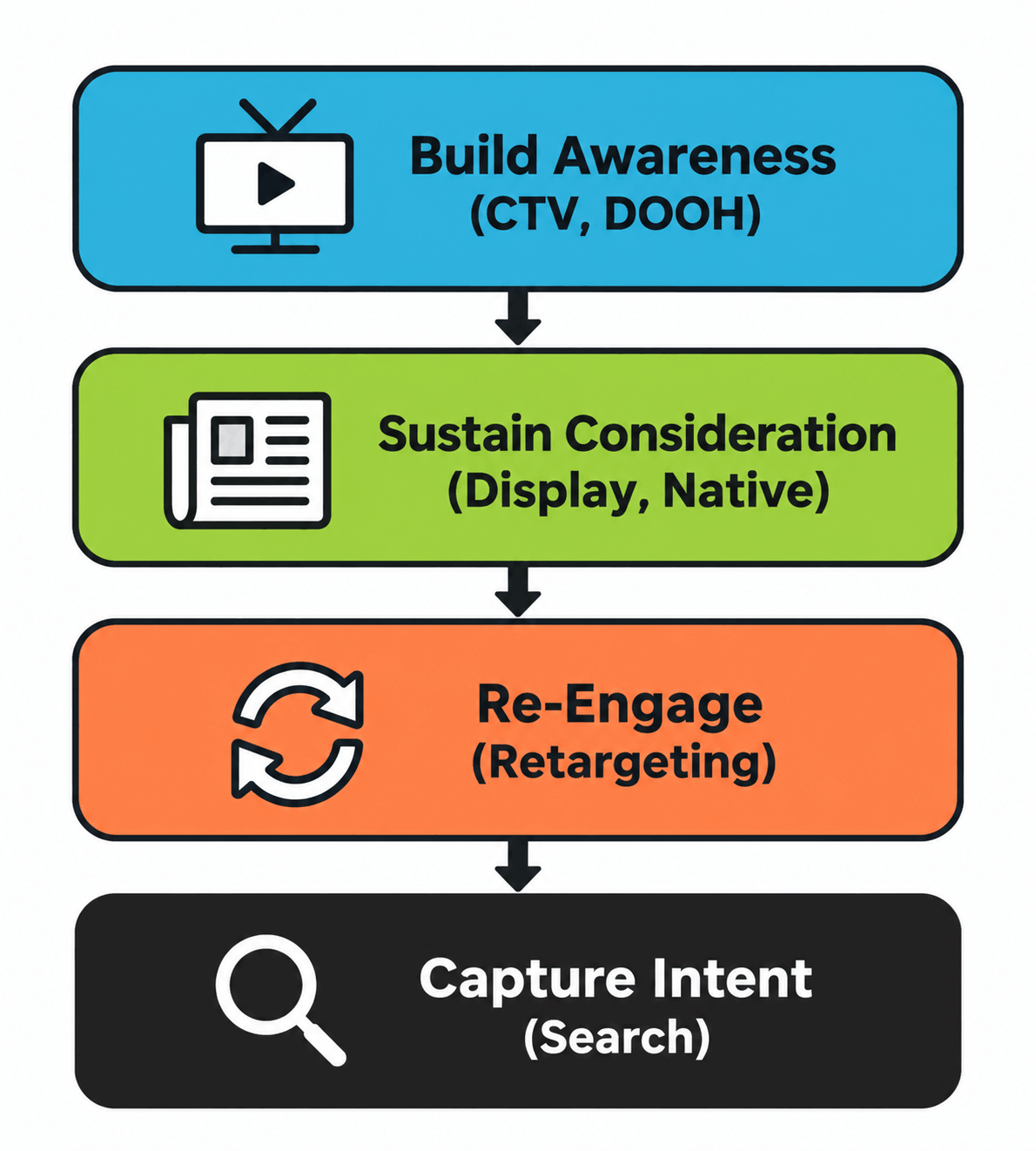 How Do Programmatic Formats Work Together as a System