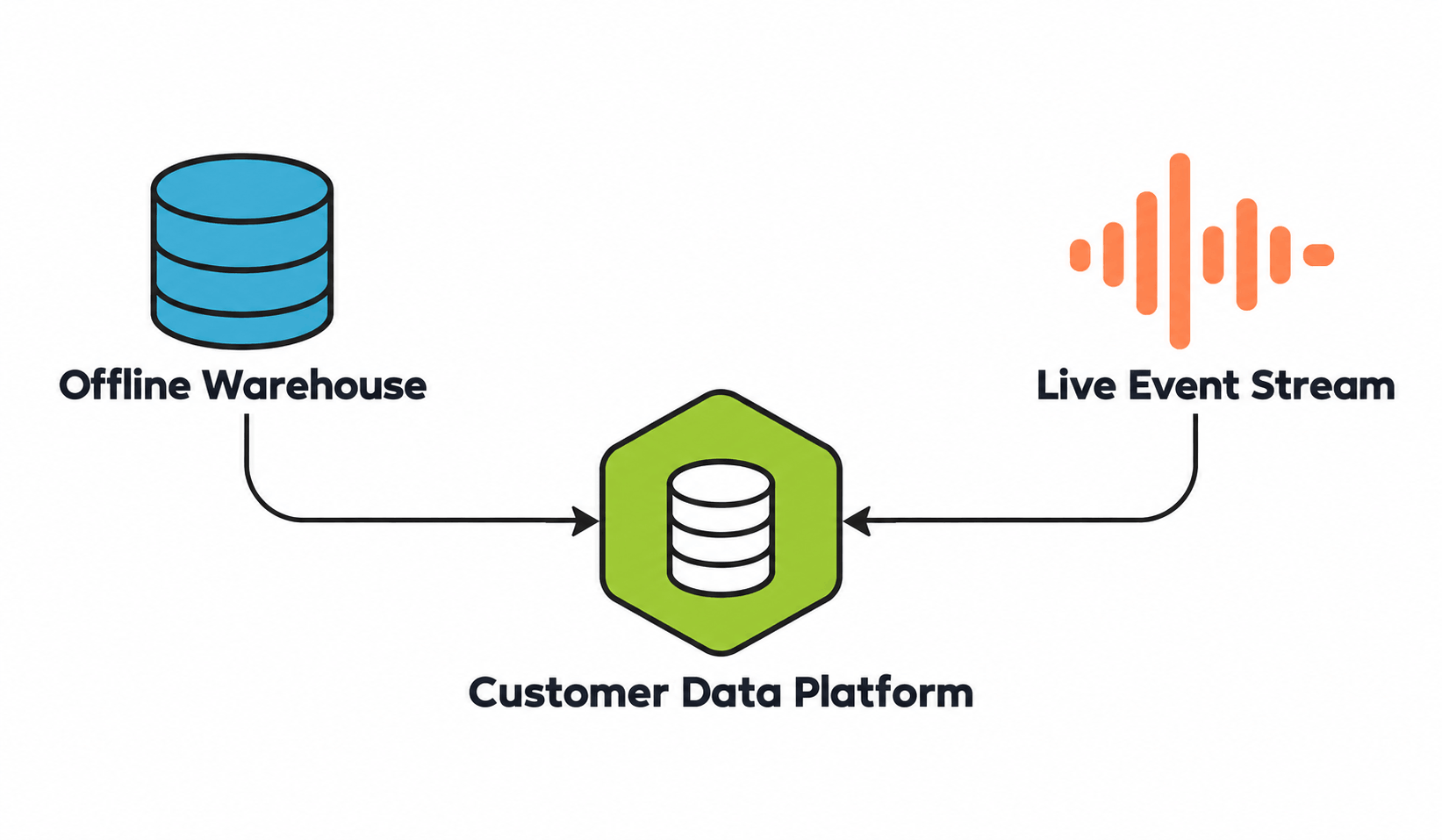 Unifying Customer Data
