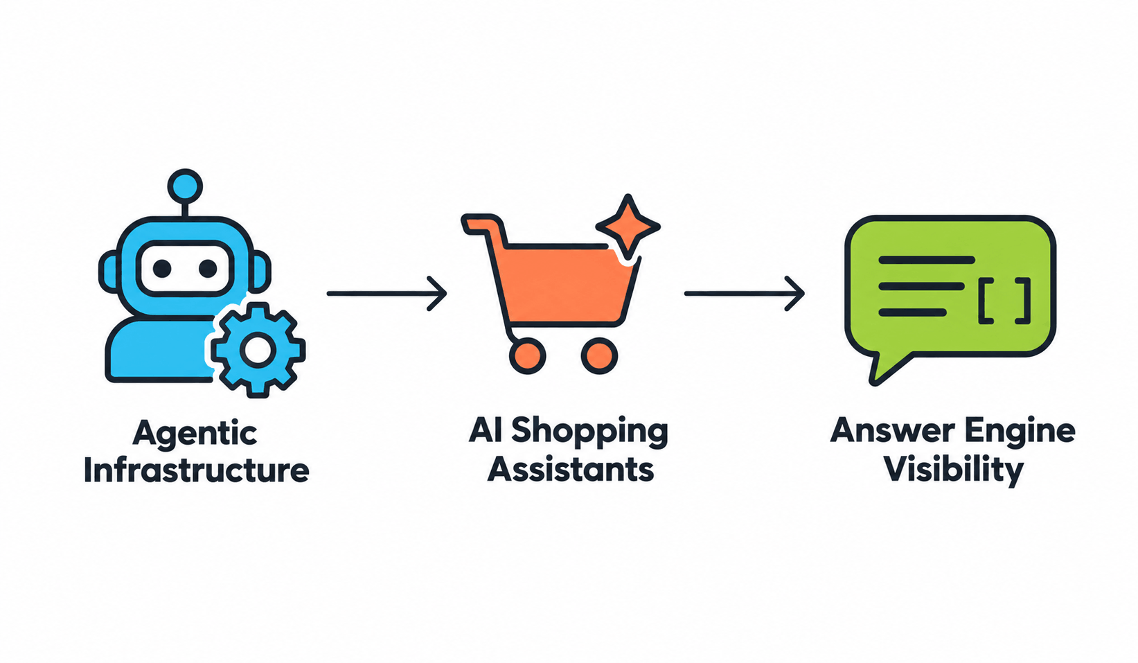 agentic infrastructure to AI shopping to answer-engine visibility