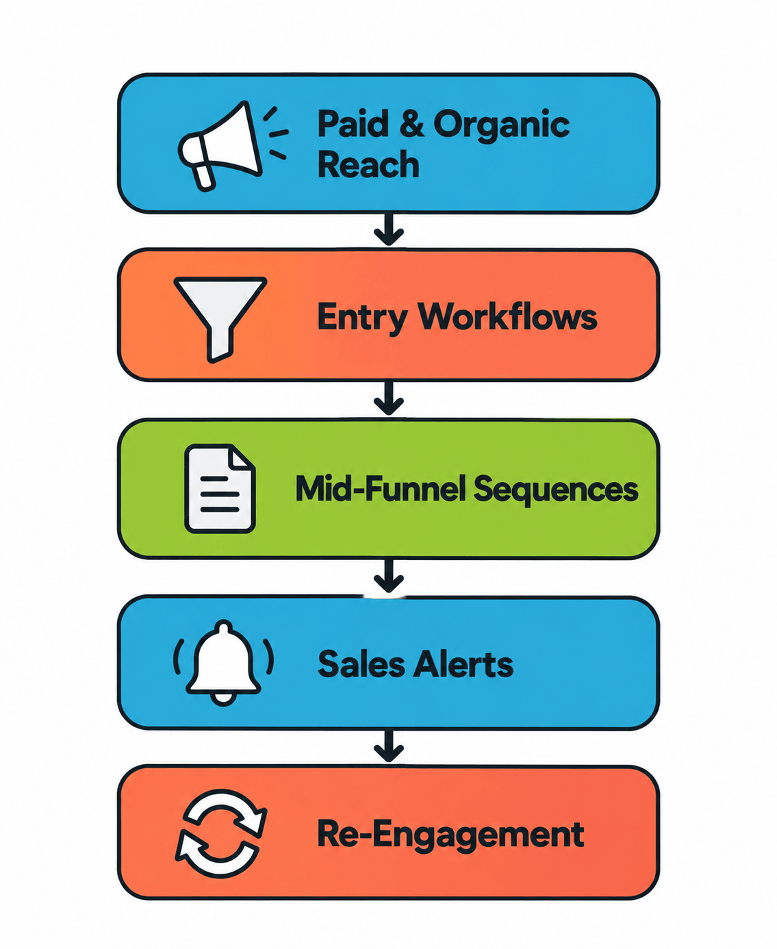 How Automated Workflows Support the Entire Buyer Journey